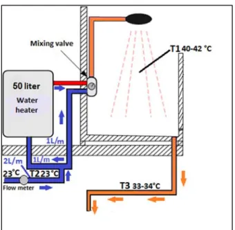 Figure 5.1. Shower water temperatures. 