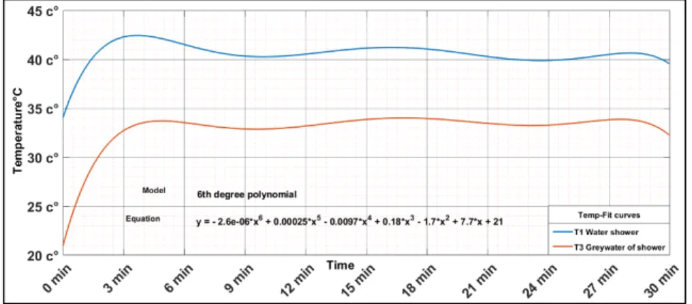 Figure 5.3. Fitted shower and greywater temperure data. 