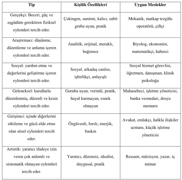 Tablo 1. Holland’ın Kişilik ve Uygun İşler Tipolojisi 