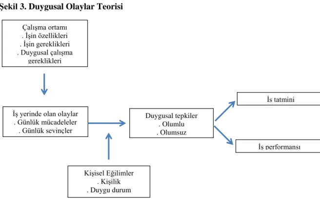 Şekil 3. Duygusal Olaylar Teorisi 