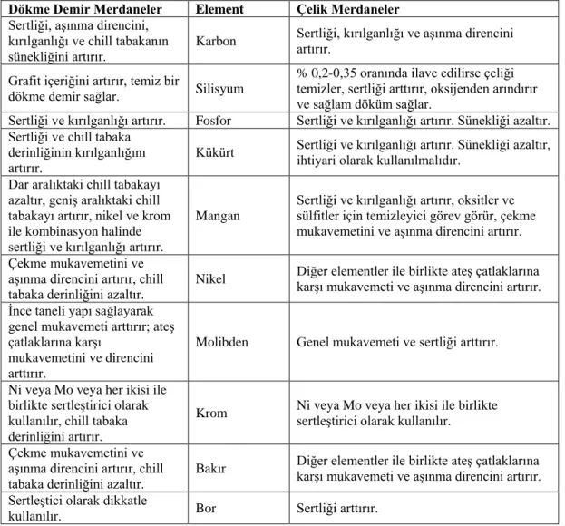 Çizelge 2.1. Dökme demir merdaneler ve çelik merdanelerde alaşım elementlerinin  etkisi [47]