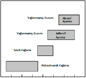 Şekil  3.3.  Metalik  malzemelerin  özel  aşınma  oranının  farklı  yağlama  koşullarında  değişim dağılımı 