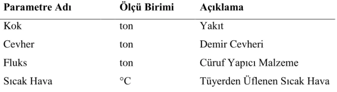Çizelge 4.1. Kullanılan giriş parametreleri. 