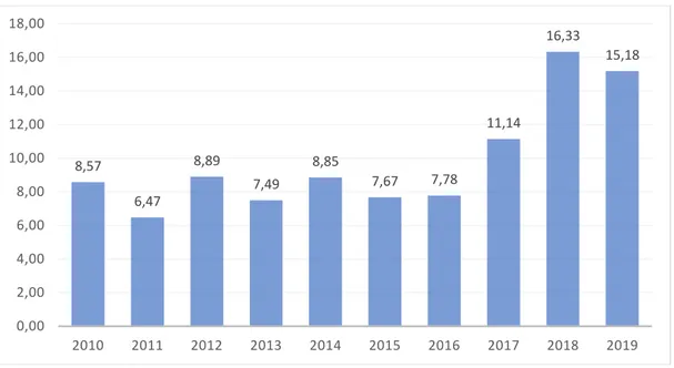 Şekil 2. 2010-2019 Yılları Arasına Ait Tüketici Enflasyon Oranları. 