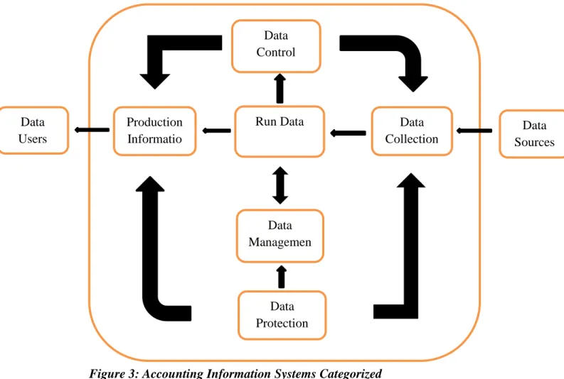 Figure 3: Accounting Information Systems Categorized 