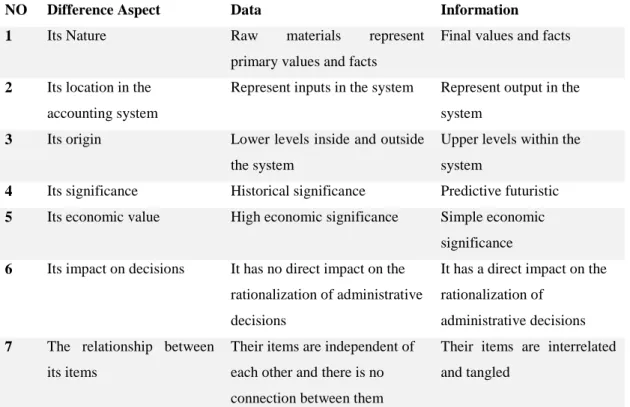 Table  1: The Differences Between Accounting Data and Information 