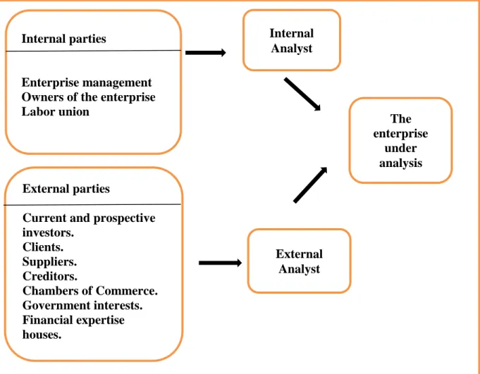 Figure 4: The Beneficiaries of Accounting Financial Analysis of Financial Statements 