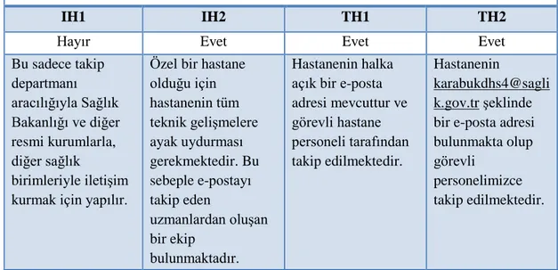 Tablo 5. Halka Açık Bir E-Posta Olması 