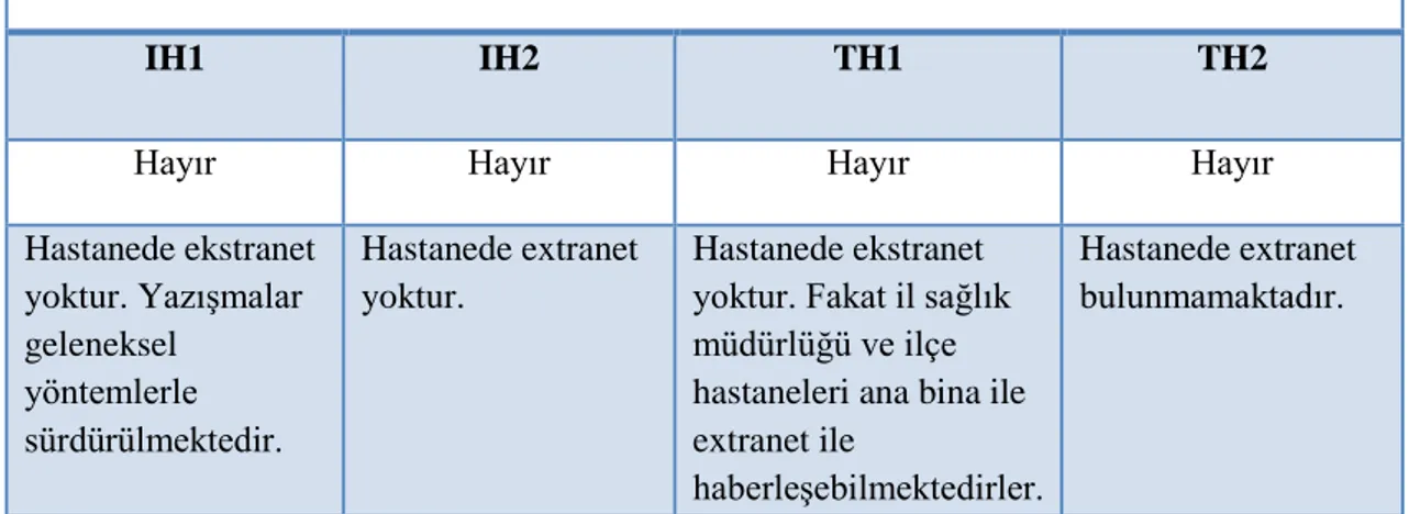 Tablo 6. Hastanede İnternet Hizmeti  3. Hastane sürekli internete açık mı? Kimler bu hizmetten faydalanıyor? 