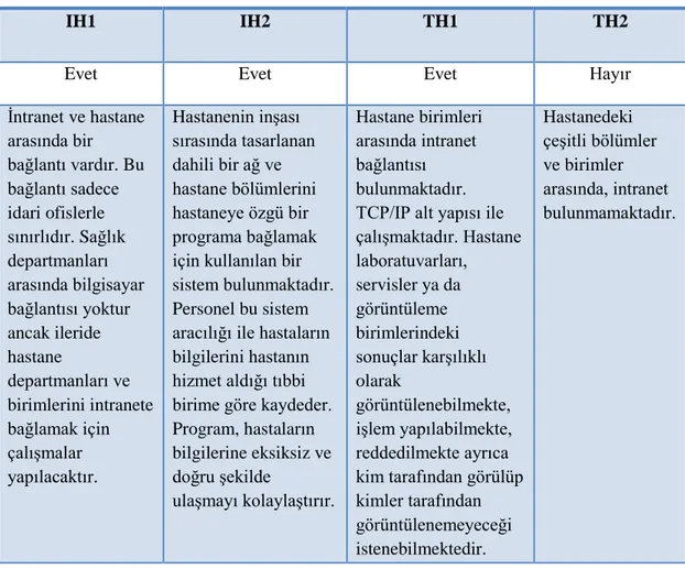 Tablo  7  bu  araştırma  kapsamında  tüm  Irak  ve  Türk  hastanelerinde  ekstranet  bulunmadığını açıkça ortaya koymaktadır