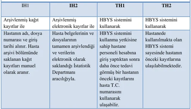 Tablo 14. Hasta Kayıtlarına Erişim 