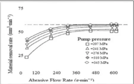 Figure 2.5. Impact of abrasive flow rate variations on the removal of material [31]. 