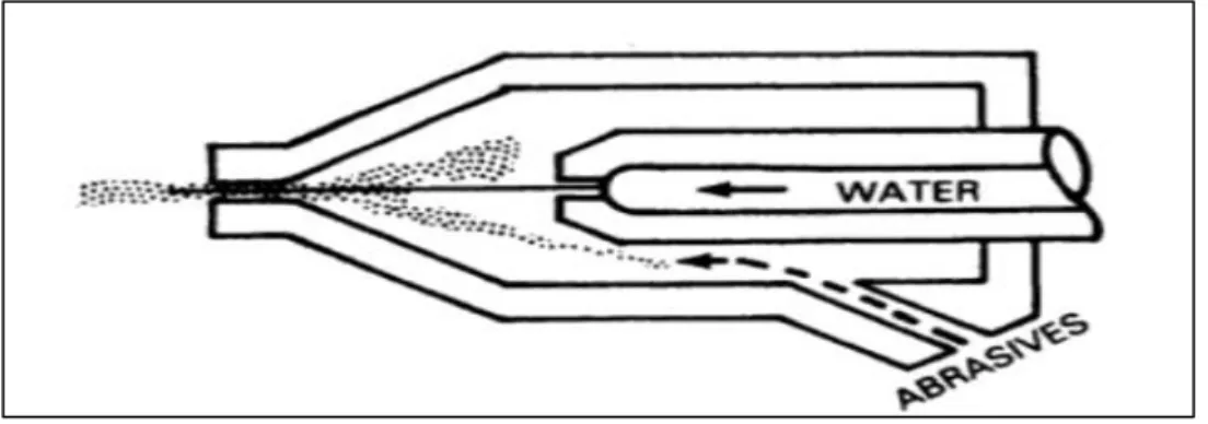 Figure 3.13. Abrasive water jet nozzle [80]. 