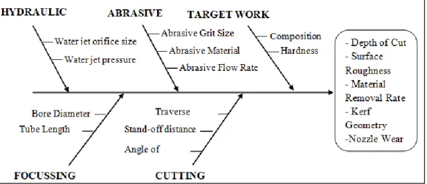 Figure 3.20. Classification of process parameters influencing the AWJM [54]. 