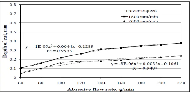 Figure 3.23. Impact of the rate of abrasive flows on cutting depth of cut at different  rates [82]