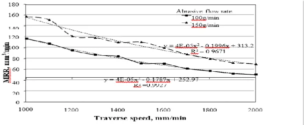 Figure 3.25. Impact of traverse speed on MMR at different abrasive flow rates [82]. 