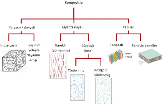 Şekil 2.1. Kompozitlerin sınıflandırılması [14]. 