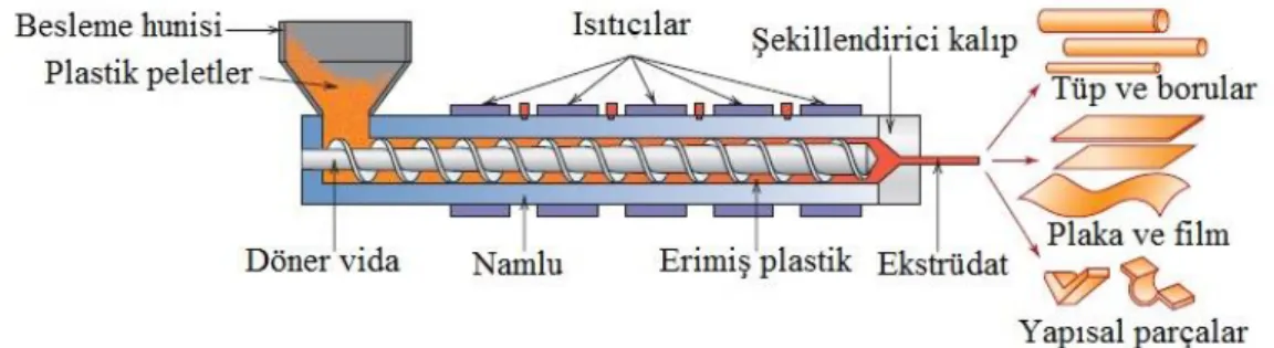 Şekil 2.11. Ekstrüderin şematik gösterimi [14]. 