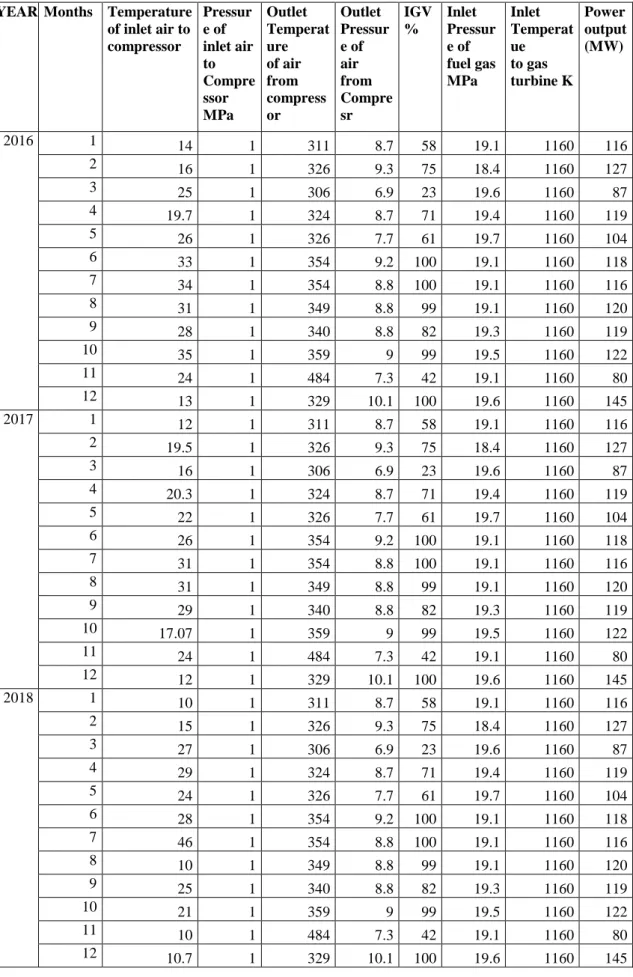 Table 4.1.  Average operating variables of G1 unit (GAS PLANTAlhawamid LIBYA)  (2016-2018)
