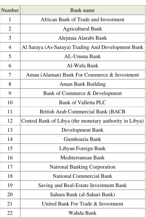 Table 01. List of banks in Libya. 