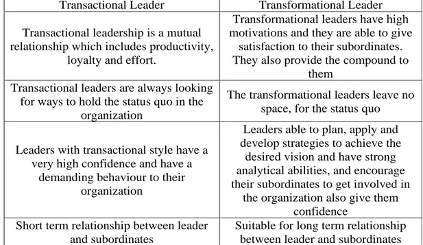 Table 0. Comparison of the features of Transformational and Transactional leaders. 