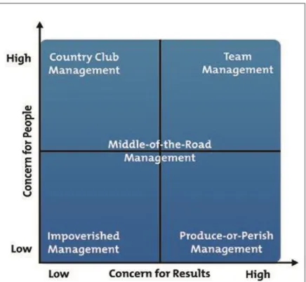 Figure 2. Blake and Mouton defined five leadership styles. 