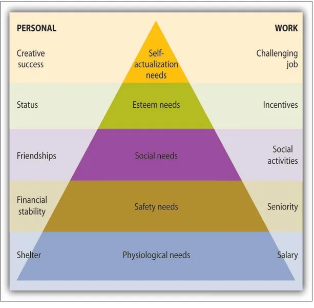 Figure 3. Maslow’ theory. 