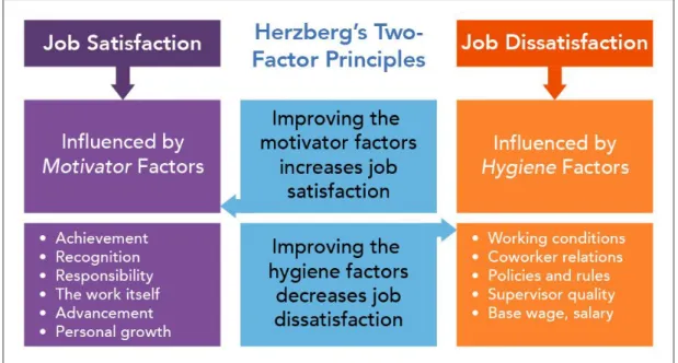 Figure 5. Hertzberg two factors theory. 