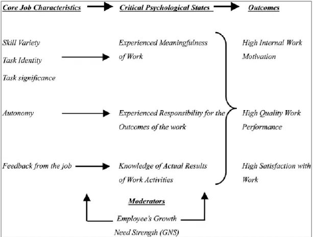 Figure 6. The job characteristics model. 