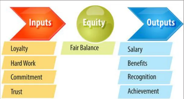 Figure 7. Equity Theory. 