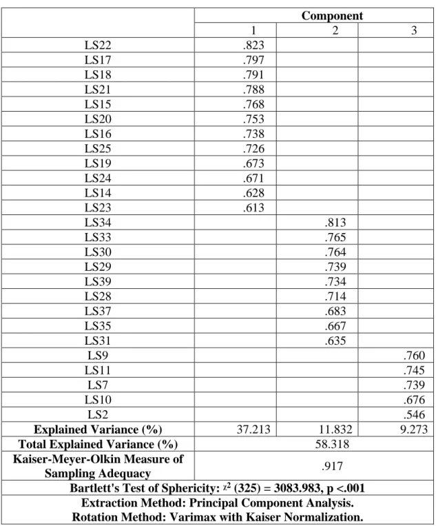 Table 2. Rotated Component Matrix.  Component  1  2  3  LS22  .823  LS17  .797  LS18  .791  LS21  .788  LS15  .768  LS20  .753  LS16  .738  LS25  .726  LS19  .673  LS24  .671  LS14  .628  LS23  .613  LS34  .813  LS33  .765  LS30  .764  LS29  .739  LS39  .7