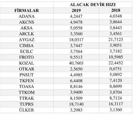 Tablo 25 İşletmelerin Alacak Devir Hızları 