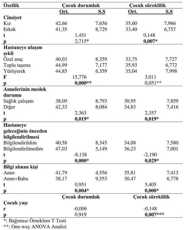 Tablo  6.  Çocuklar  ve  annelere  ait  bazı  değişkenlere  göre  çocuk  durumluk  ve  süreklilik kaygı ölçek puanlarının karşılaştırılması