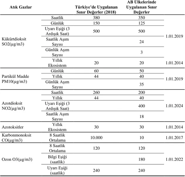 Tablo 4: 2018 Yılında Uygulanan Sınır Değerler 
