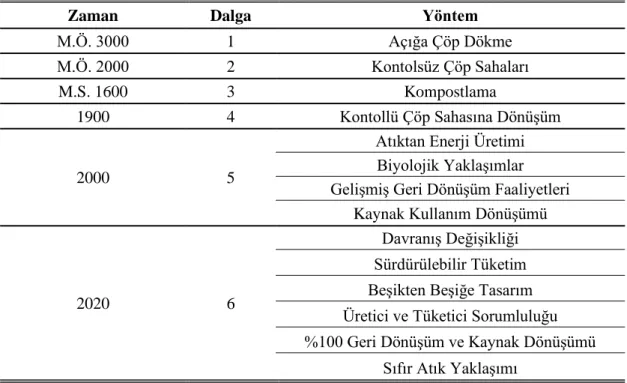 Tablo 10: Atık Yönetim Sistemlerinin Tarihsel Gelişimi 