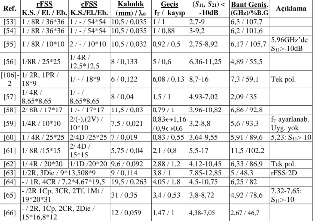 Çizelge 1.2.  Alt  iletim  bantlı  ilave  devre  elemanlı  soğurucu  radomların  yapı  ve  performanslarının özeti