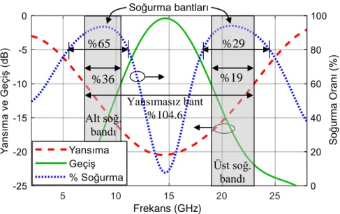 Şekil 1.14.  Ara iletim bantlı örnek bir soğurucu radomun yansıma, geçiş ve soğurma  miktarları