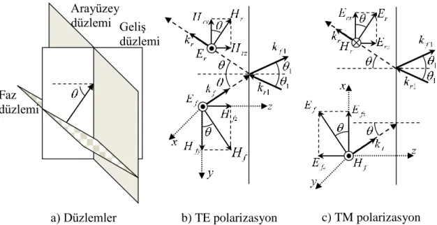 Şekil 2.3.  Eğik  gelişte  dalganın  düzlemlere  göre  durumu,  polarizasyona  göre  ileri  yayılan ve geri yansıyan dalgaların yönleri