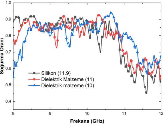 Şekil 3.4. Dielektrik sabitine göre maksimum soğurma frekans değişimi. 