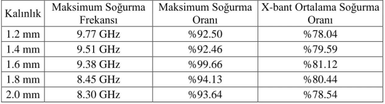 Çizelge 3.3. Ohm tasarımın kalınlıkla değişen soğurma bilgileri. 