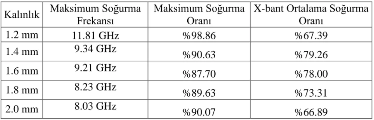 Çizelge 3.4. S şekilli tasarımın kalınlıkla değişen soğurma bilgileri. 