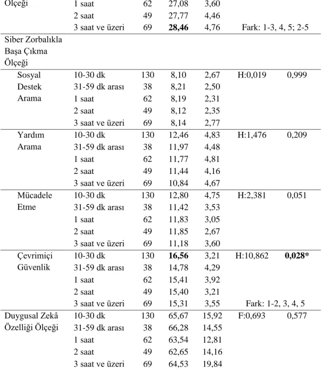 Tablo 8. Ergenlerin Sosyal Hesaplarını Kontrol Etme Durumuna Göre Ölçek Puanları  Analiz Sonuçları  Hesapları  Kontrol Etme  Durumu  N  x   S  F/H  p  Siber  Mağduriyet  Ölçeği  10-30 dk  130  25,83  3,26  H:28,517  0,000* 31-59 dk arası 38 26,57 3,85    1