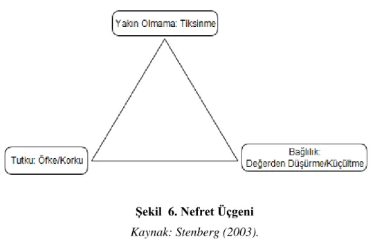 Şekil  6. Nefret Üçgeni  Kaynak: Stenberg (2003). 