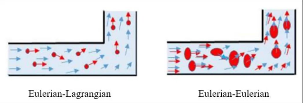 Şekil 3.6. Eulerian-Lagrange ve Eulerian-Eulerian yaklaşımları; mavi ok sıvı yolunu,   kırmızı ok parçacık yolunu gösterir