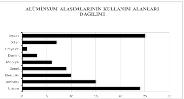 Şekil 2.2. Alüminyum alaşımlarının kullanım alanları dağılımı. 