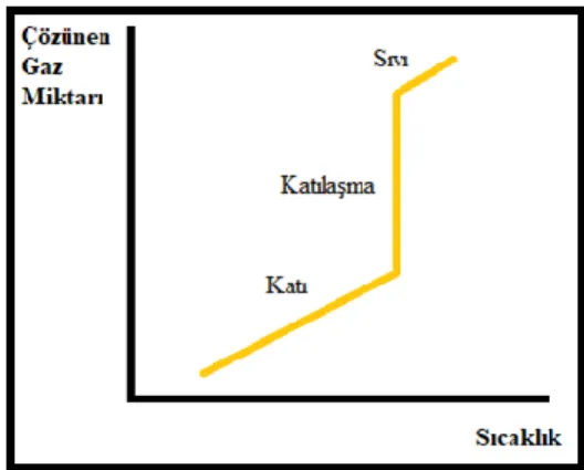 Şekil 3.2. Metal içinde çözünen gaz miktarının sıcaklık ile değişimi.  