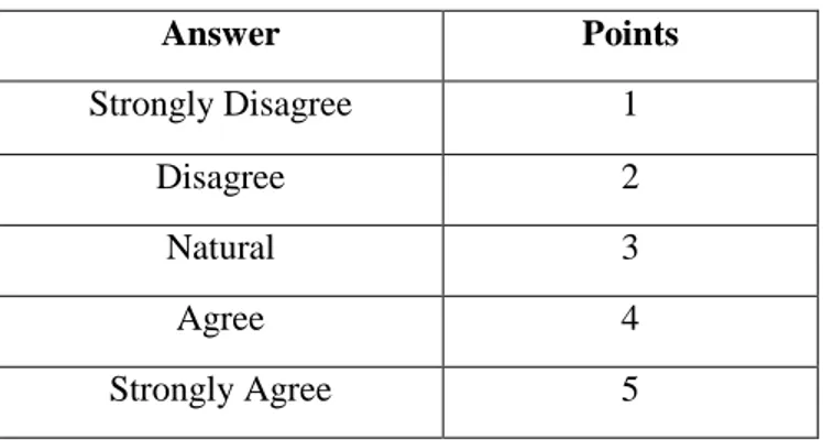 Table 1. Five-point scale of questionnaire.  Answer  Points  Strongly Disagree  1  Disagree  2  Natural  3  Agree  4  Strongly Agree  5 