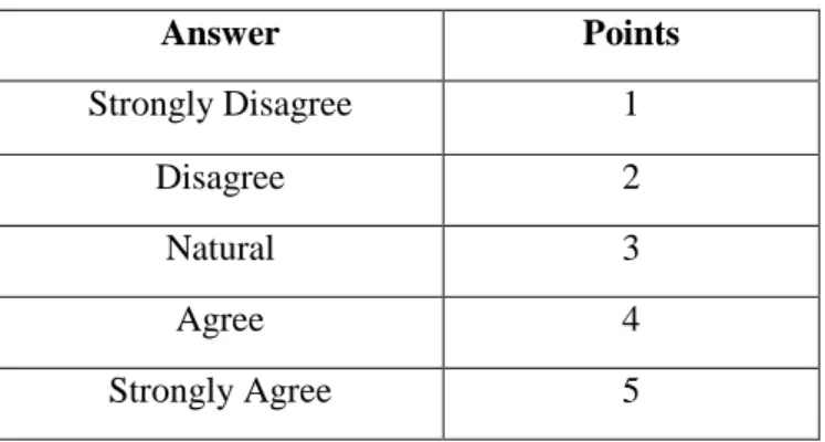 Table 1. Five-point scale of questionnaire.  Answer  Points  Strongly Disagree  1  Disagree  2  Natural  3  Agree  4  Strongly Agree  5 