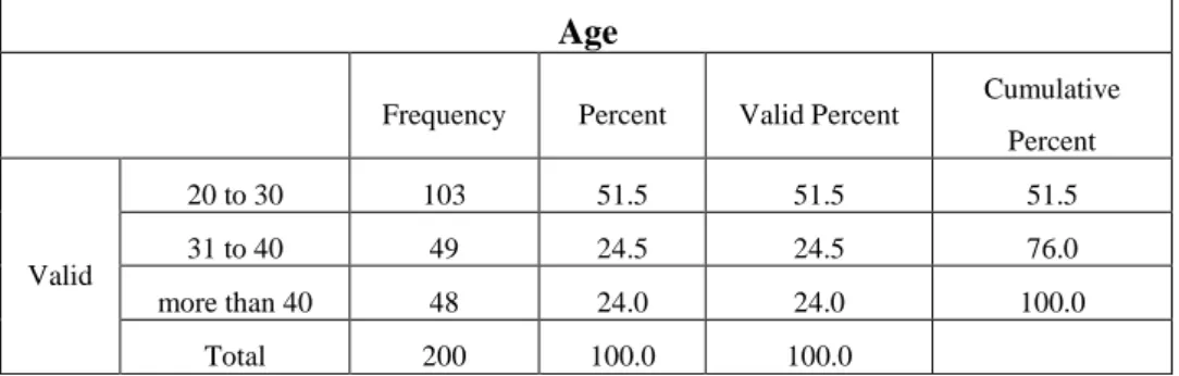 Figure 5. Study sample distribution according to age. 