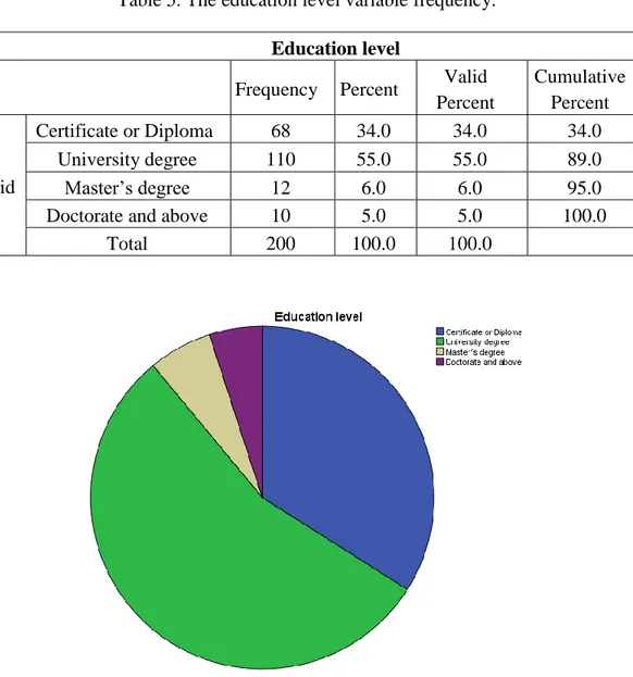 Figure  3.3  and  Table  3.5  showing  the  distribution  of  ratios  according  to  the  educational level the study sample, where find that the majority of the sample, they  have  a  university  level,  where  their  repetition  has  reached  110  employ
